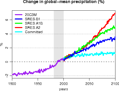 Global-mean precip change in 1900-2100 vs 1981-2000