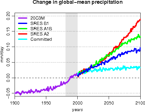 Global-mean precip change in 1900-2100 vs 1981-2000