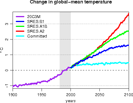 Global-mean temp change in 1900-2100 vs 1981-2000